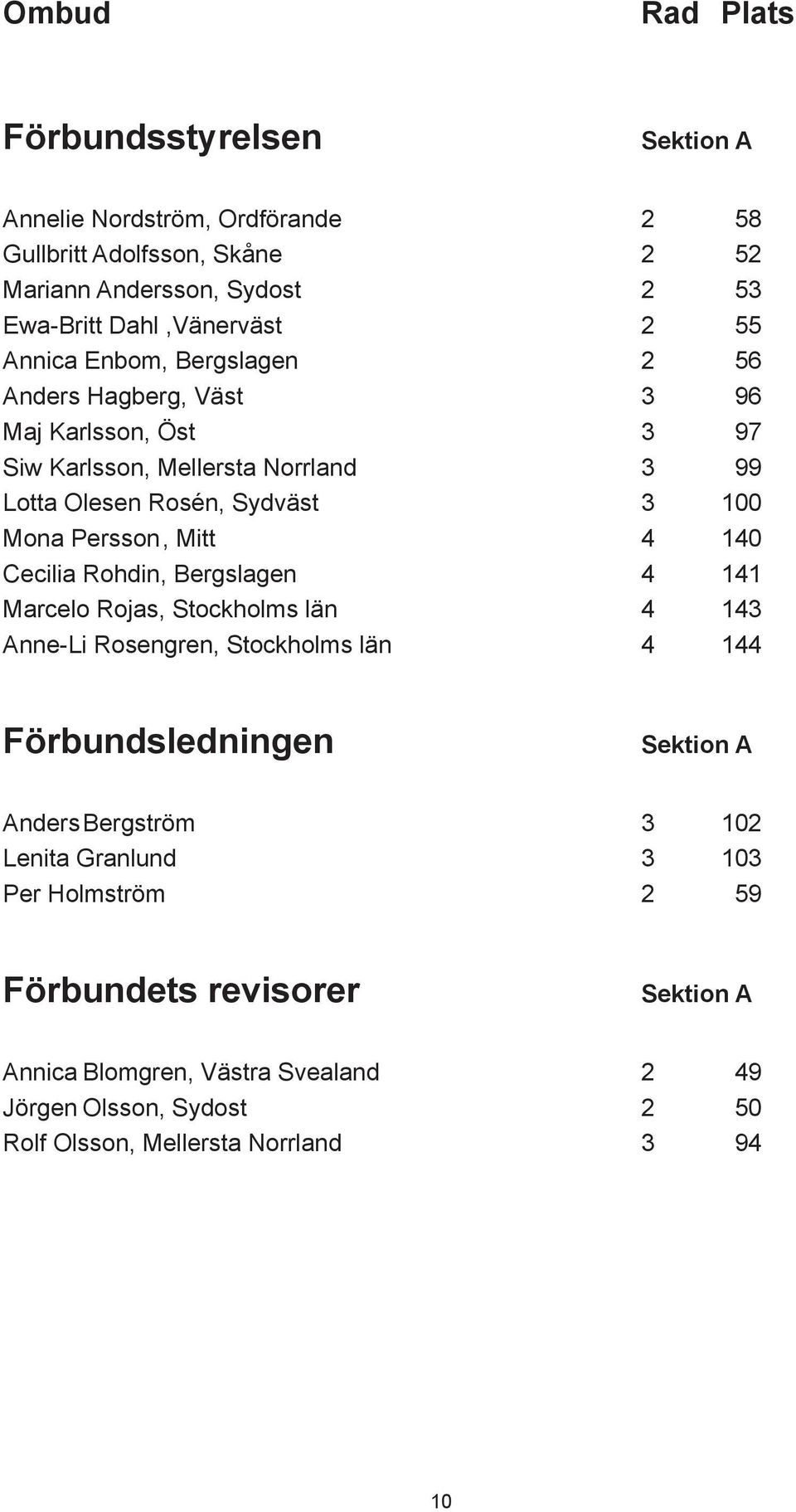 140 Cecilia Rohdin, Bergslagen 4 141 Marcelo Rojas, Stockholms län 4 143 Anne-Li Rosengren, Stockholms län 4 144 Förbundsledningen Anders Bergström 3 102