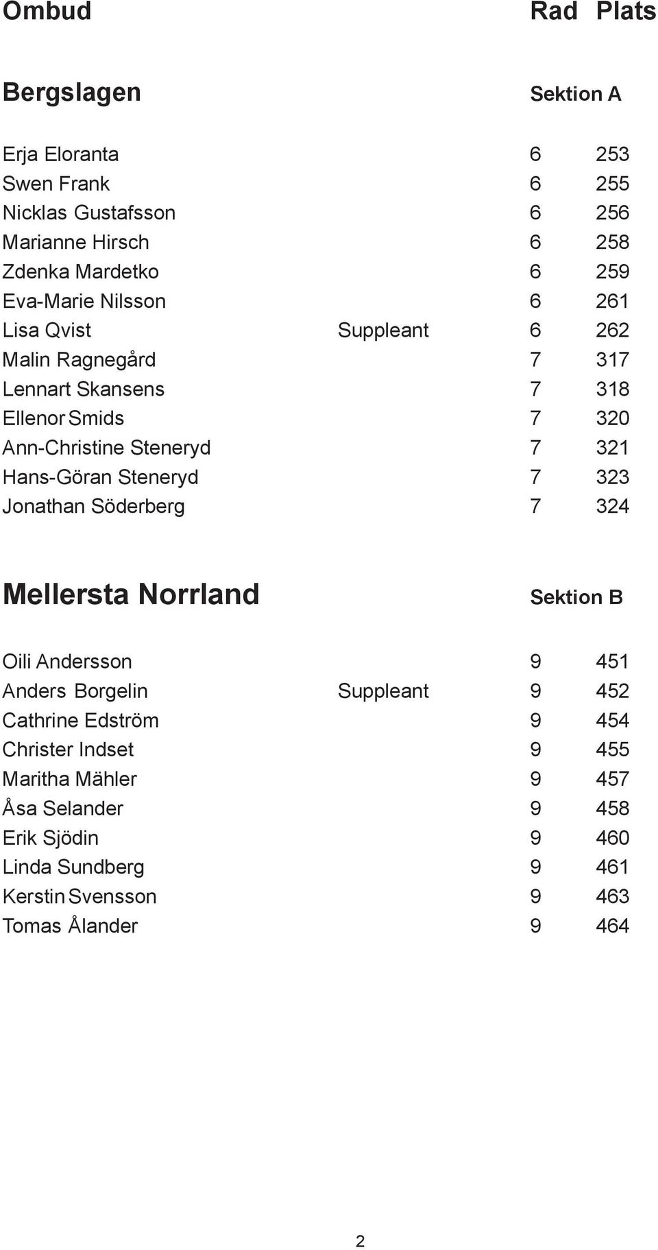 7 323 Jonathan Söderberg 7 324 Mellersta Norrland Sektion B Oili Andersson 9 451 Anders Borgelin Suppleant 9 452 Cathrine Edström 9 454