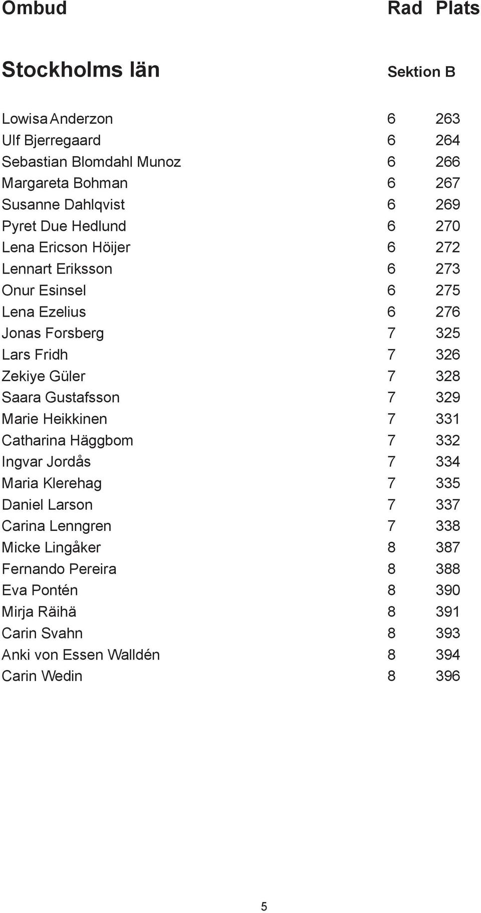 Güler 7 328 Saara Gustafsson 7 329 Marie Heikkinen 7 331 Catharina Häggbom 7 332 Ingvar Jordås 7 334 Maria Klerehag 7 335 Daniel Larson 7 337 Carina