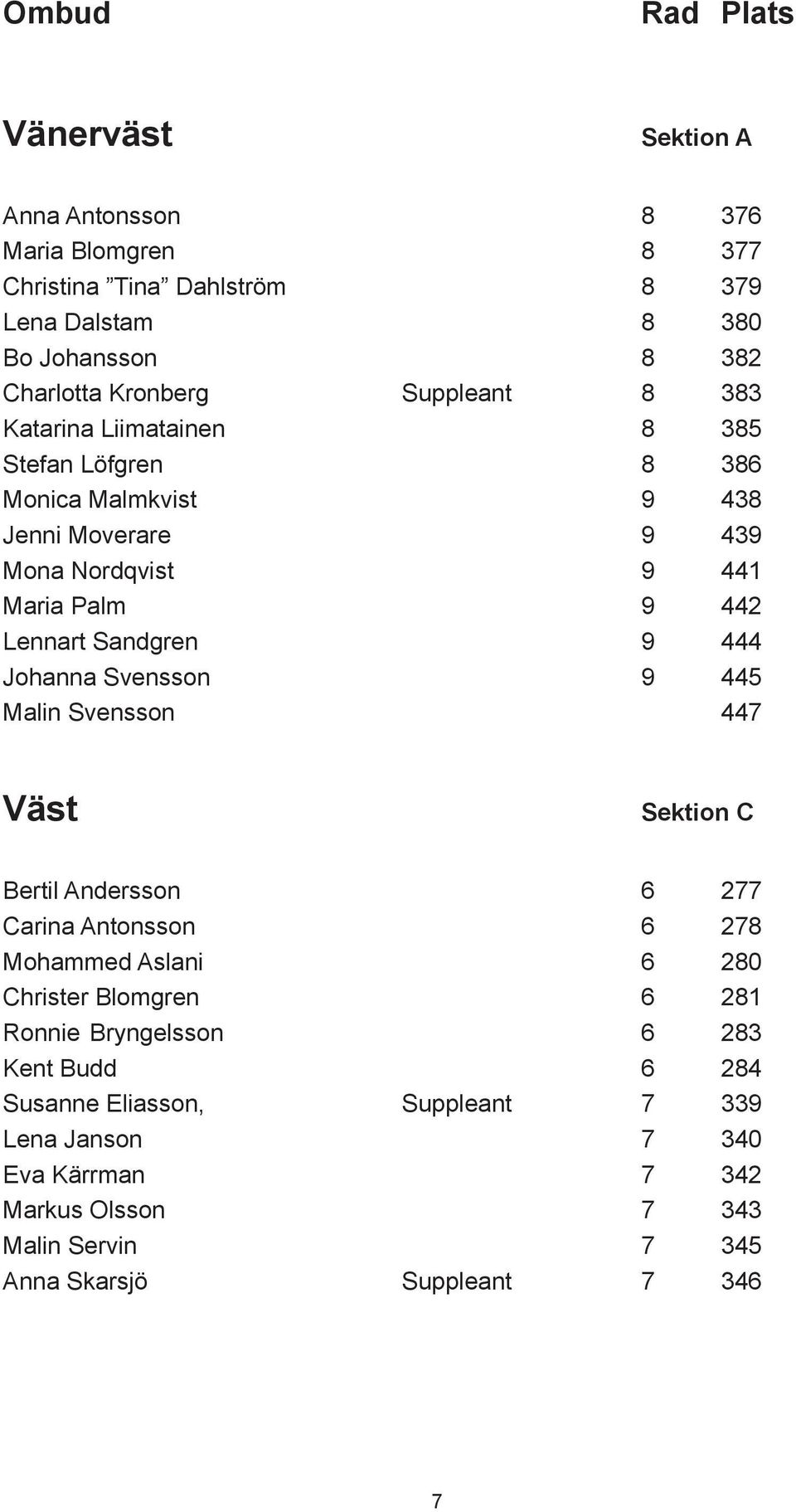 Johanna Svensson 9 445 Malin Svensson 447 Väst Sektion C Bertil Andersson 6 277 Carina Antonsson 6 278 Mohammed Aslani 6 280 Christer Blomgren 6 281 Ronnie