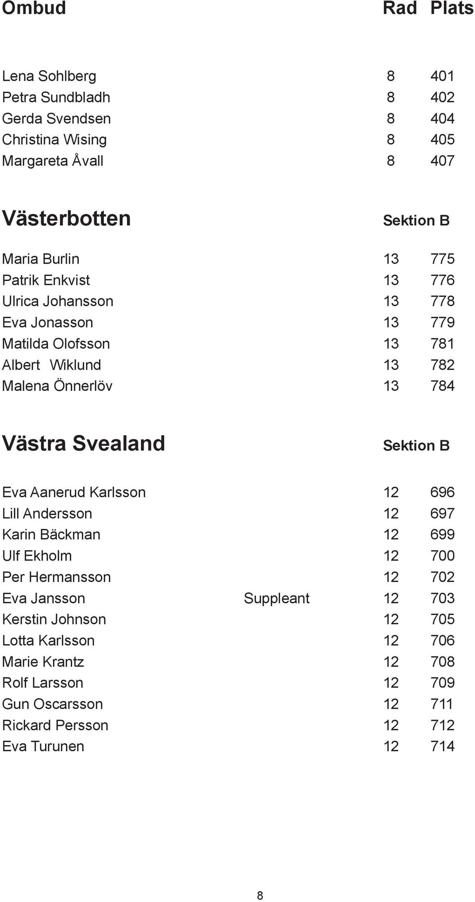 Sektion B Eva Aanerud Karlsson 12 696 Lill Andersson 12 697 Karin Bäckman 12 699 Ulf Ekholm 12 700 Per Hermansson 12 702 Eva Jansson Suppleant 12 703