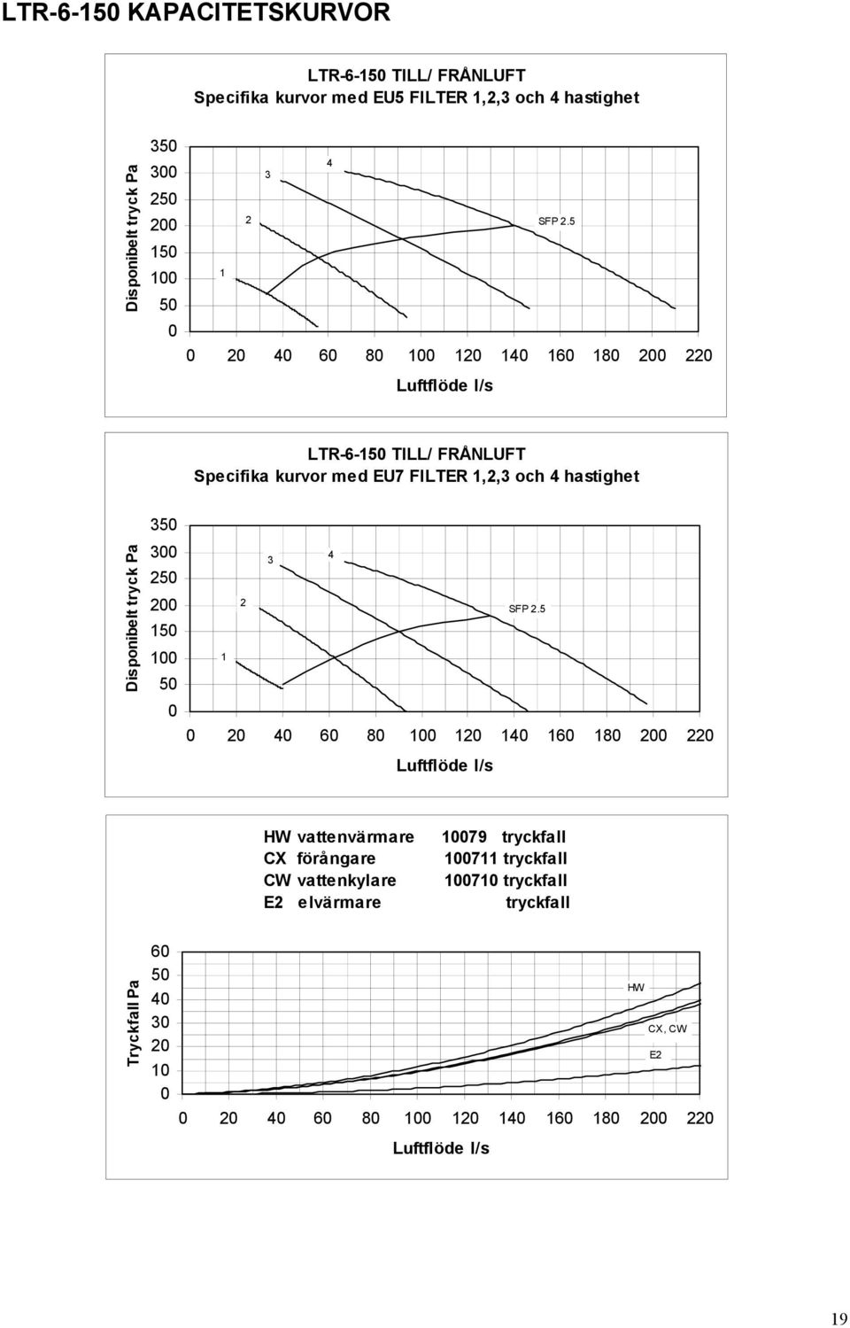 5 1 0 20 40 60 80 100 120 140 160 180 200 220 Luftflöde l/s LTR-6-150 TILL/ FRÅNLUFT Specifika kurvor med EU7 FILTER 1,2,3 och 4 hastighet Disponibelt tryck Pa