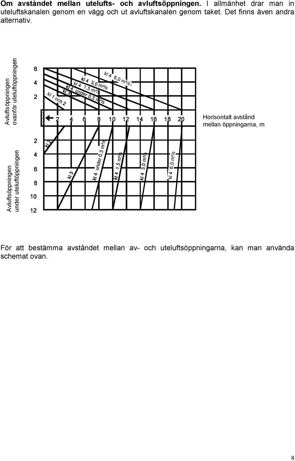 6 8 10 12 14 16 18 20 Ulkoilma- Horisontalt ja avstånd jäteilmalaitteiden mellan öppningarna, m vaakasuora etäisyys, Jäteilmalaite Avluftsöppningen ulkoilmalaitteen under alapuolella,
