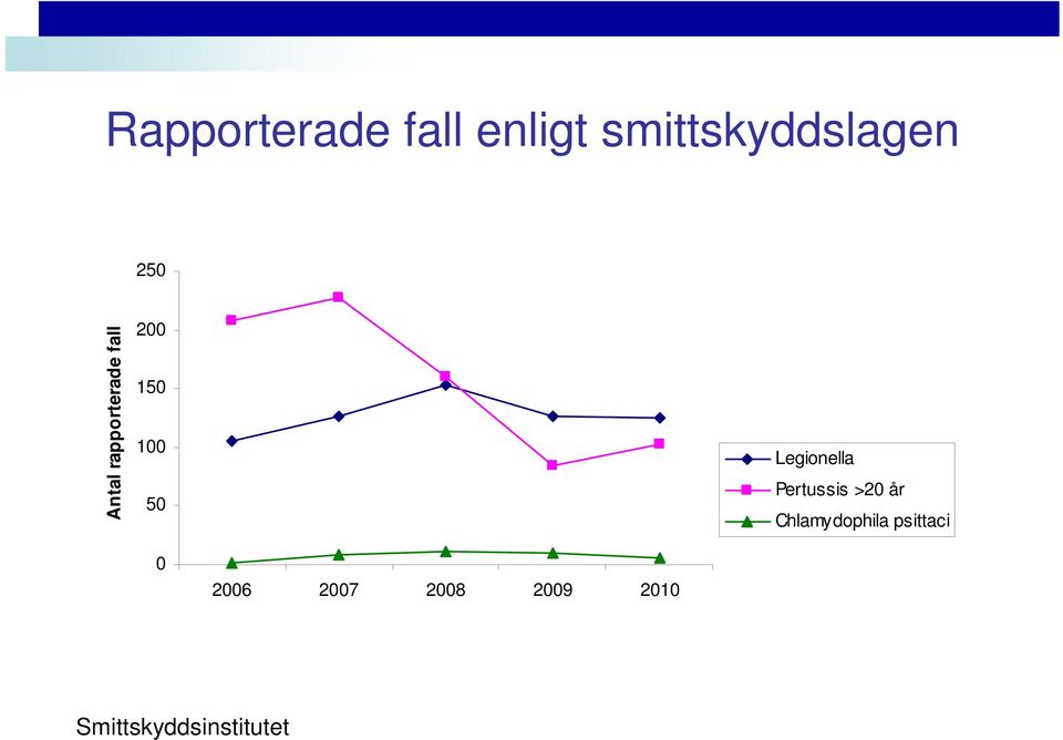 Legionella Pertussis >20 år Chlamydophila