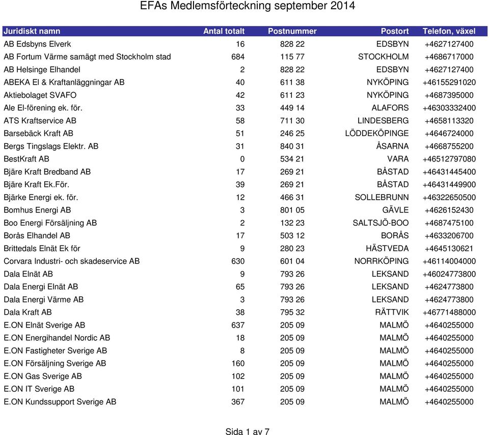 AB 31 840 31 ÅSARNA +4668755200 BestKraft AB 0 534 21 VARA +46512797080 Bjäre Kraft Bredband AB 17 269 21 BÅSTAD +46431445400 Bjäre Kraft Ek.För. 39 269 21 BÅSTAD +46431449900 Bjärke Energi ek. för.