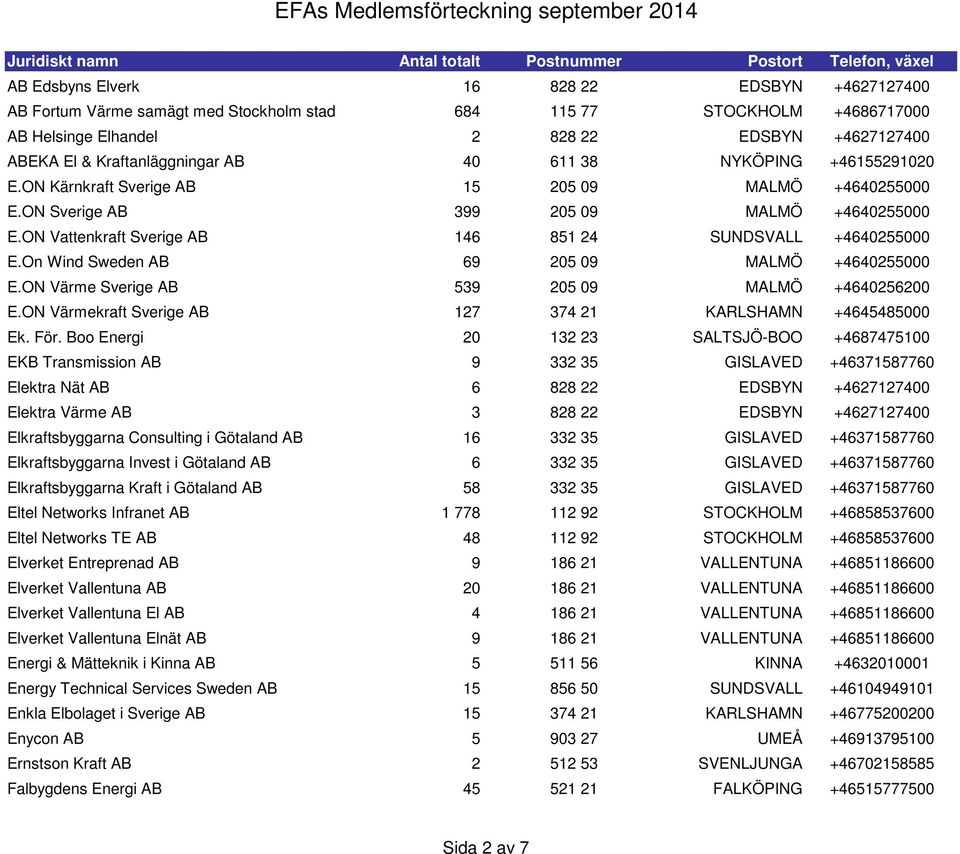 Boo Energi 20 132 23 SALTSJÖ-BOO +4687475100 EKB Transmission AB 9 332 35 GISLAVED +46371587760 Elektra Nät AB 6 828 22 EDSBYN +4627127400 Elektra Värme AB 3 828 22 EDSBYN +4627127400