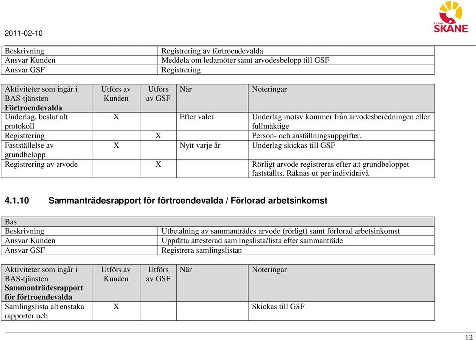 Fastställelse av Nytt varje år Underlag skickas till GSF grundbelopp Registrering av arvode Rörligt arvode registreras efter att grundbeloppet fastställts. Räknas ut per individnivå 4.1.