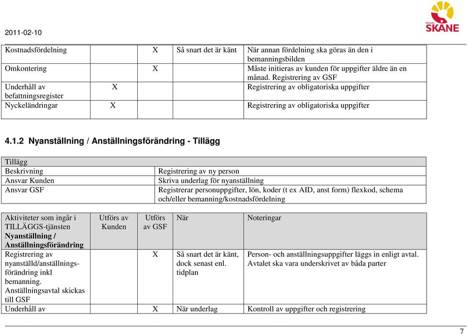 2 Nyanställning / Anställningsförändring - Tillägg Tillägg Registrering av ny person Skriva underlag för nyanställning Registrerar personuppgifter, lön, koder (t ex AID, anst form) flexkod, schema