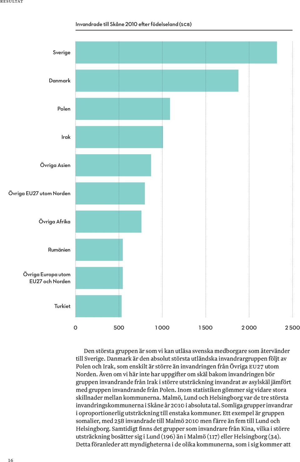 Danmark är den absolut största utländska invandrargruppen följt av Polen och Irak, som enskilt är större än invandringen från Övriga EU27 utom Norden.