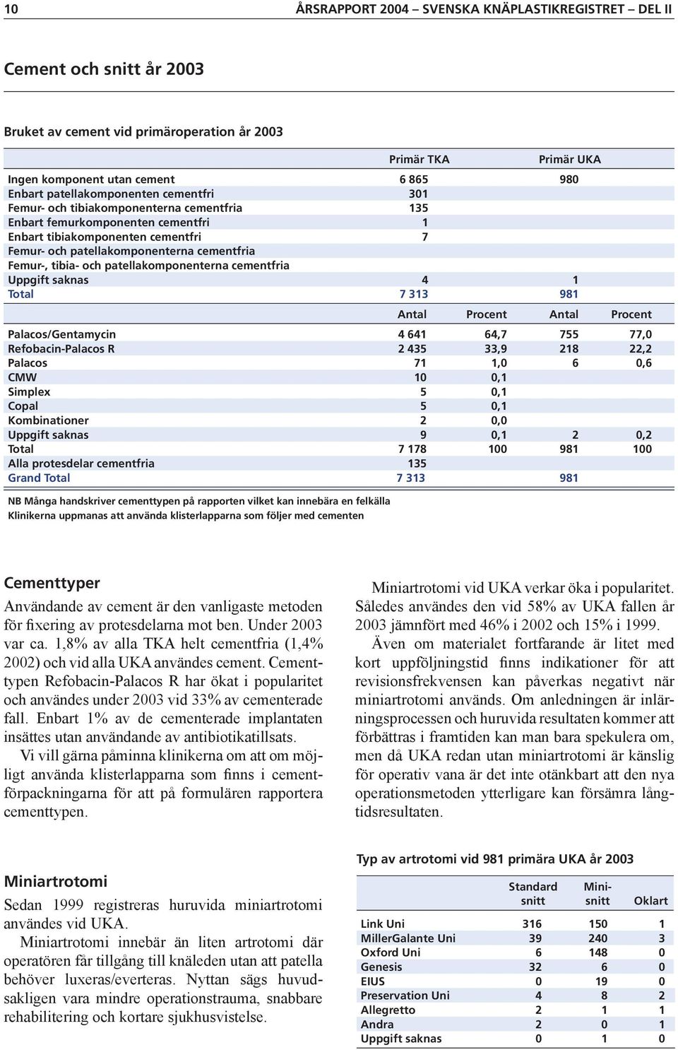 tibia- och patellakomponenterna cementfria Uppgift saknas 4 1 Total 7 313 981 Palacos/Gentamycin 4 641 64,7 7 77, Refobacin-Palacos R 2 43 33,9 218 22,2 Palacos 71 1, 6,6 CMW 1,1 Simplex,1 Copal,1