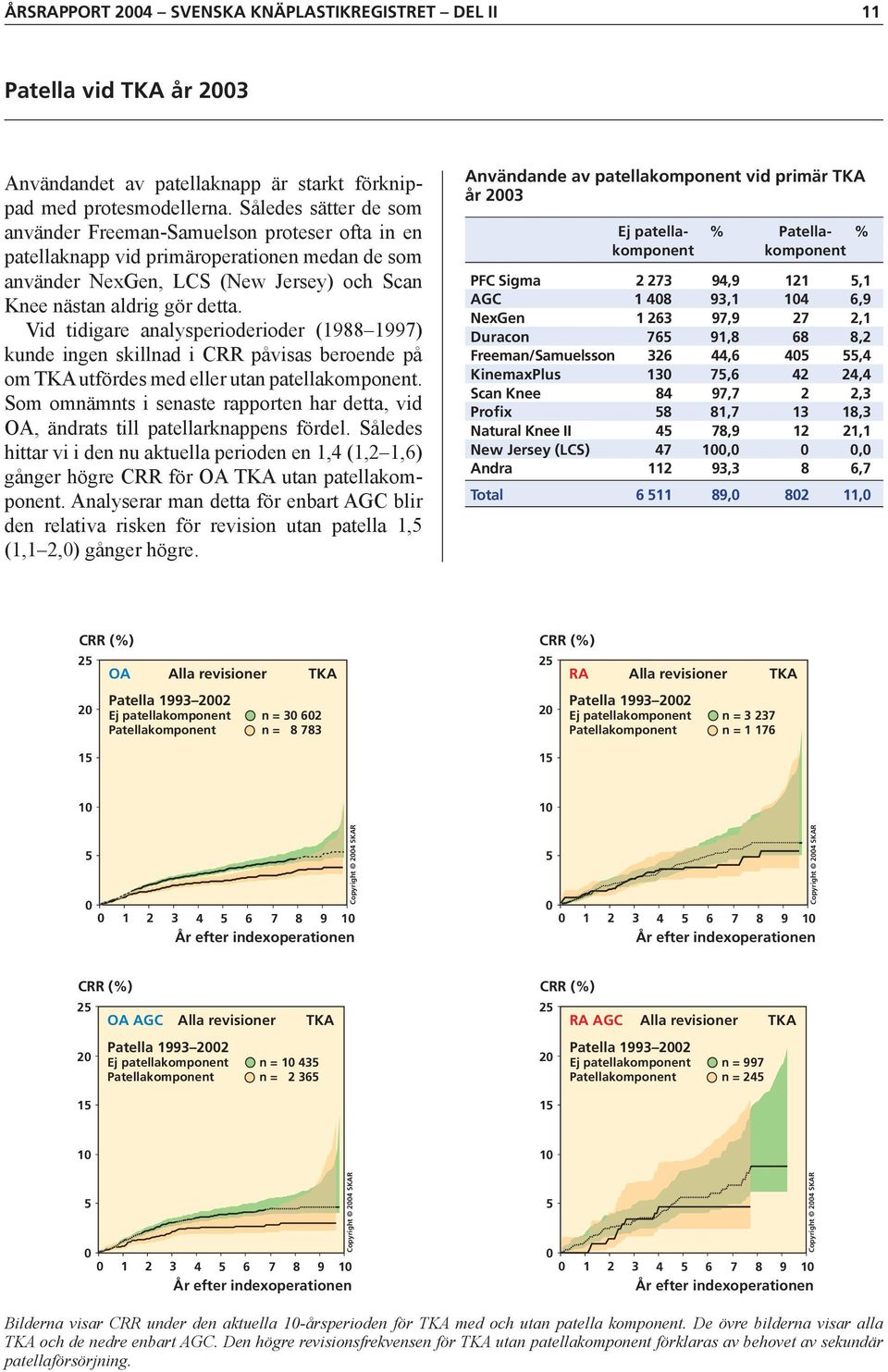 Vid tidigare analysperioderioder (1988 1997) kunde ingen skillnad i CRR påvisas beroende på om TKA utfördes med eller utan patellakomponent.