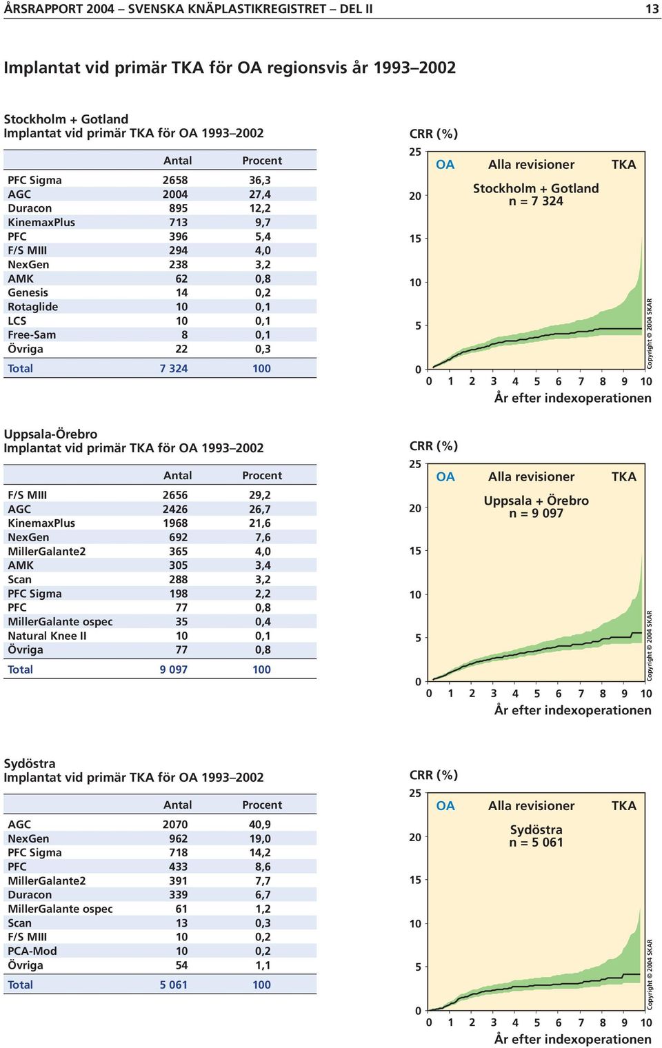 2 3 4 6 7 8 9 1 Copyright 24 SKAR Uppsala-Örebro Implantat vid primär TKA för OA 1993 22 F/S MIII 266 29,2 AGC 2426 26,7 KinemaxPlus 1968 21,6 NexGen 692 7,6 MillerGalante2 36 4, AMK 3 3,4 Scan 288