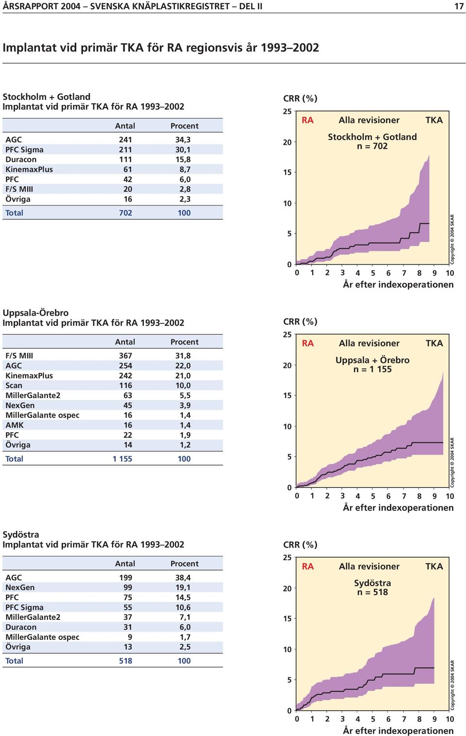 Implantat vid primär TKA för RA 1993 22 F/S MIII 367 31,8 AGC 24 22, KinemaxPlus 242 21, Scan 116 1, MillerGalante2 63, NexGen 4 3,9 MillerGalante ospec 16 1,4 AMK 16 1,4 PFC 22 1,9 Övriga 14 1,2
