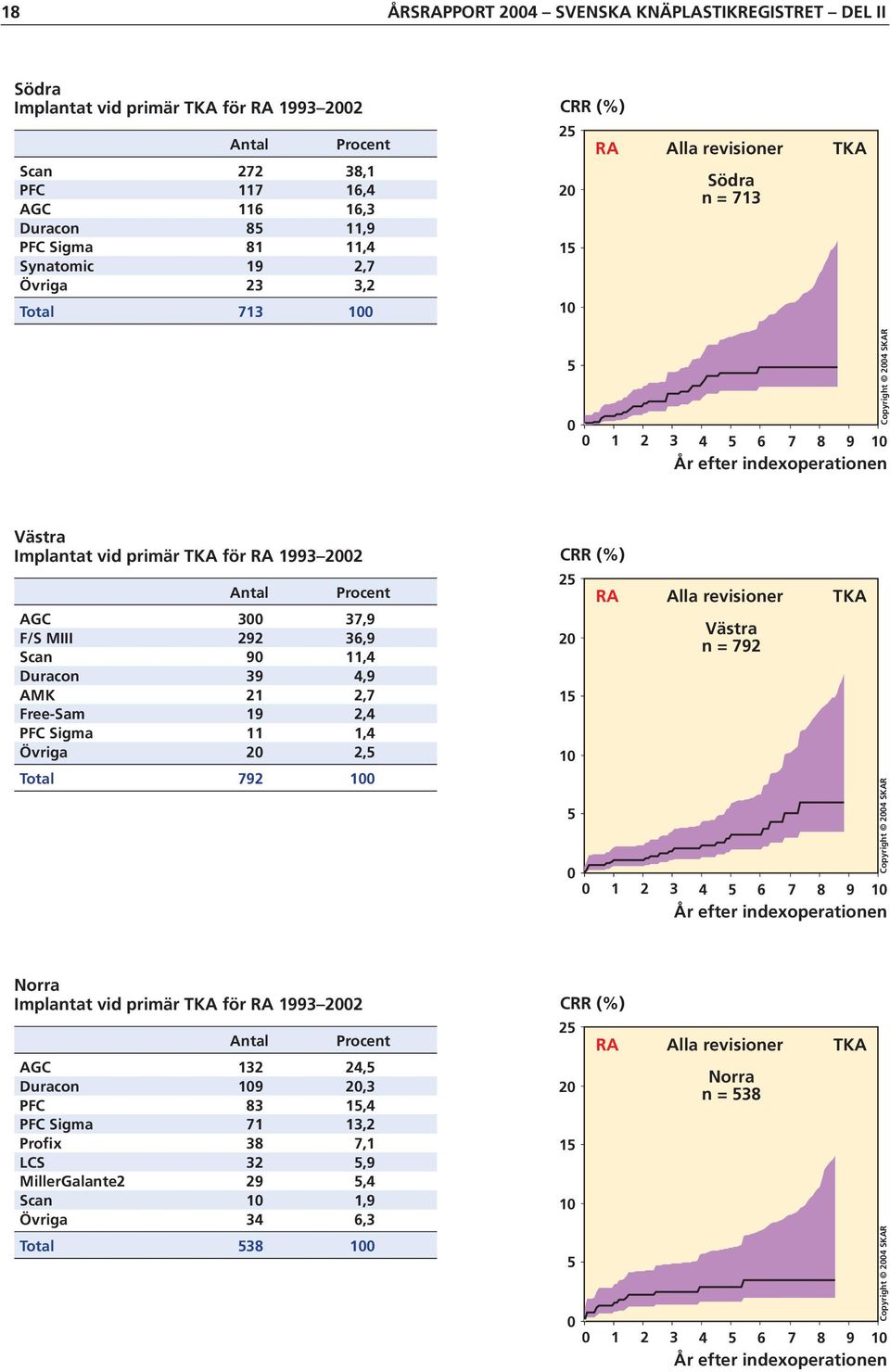 AMK 21 2,7 Free-Sam 19 2,4 PFC Sigma 11 1,4 Övriga 2 2, Total 792 1 2 2 1 1 RA Alla revisioner TKA Västra n = 792 1 2 3 4 6 7 8 9 1 Copyright 24 SKAR Norra Implantat vid primär TKA för RA 1993 22 AGC