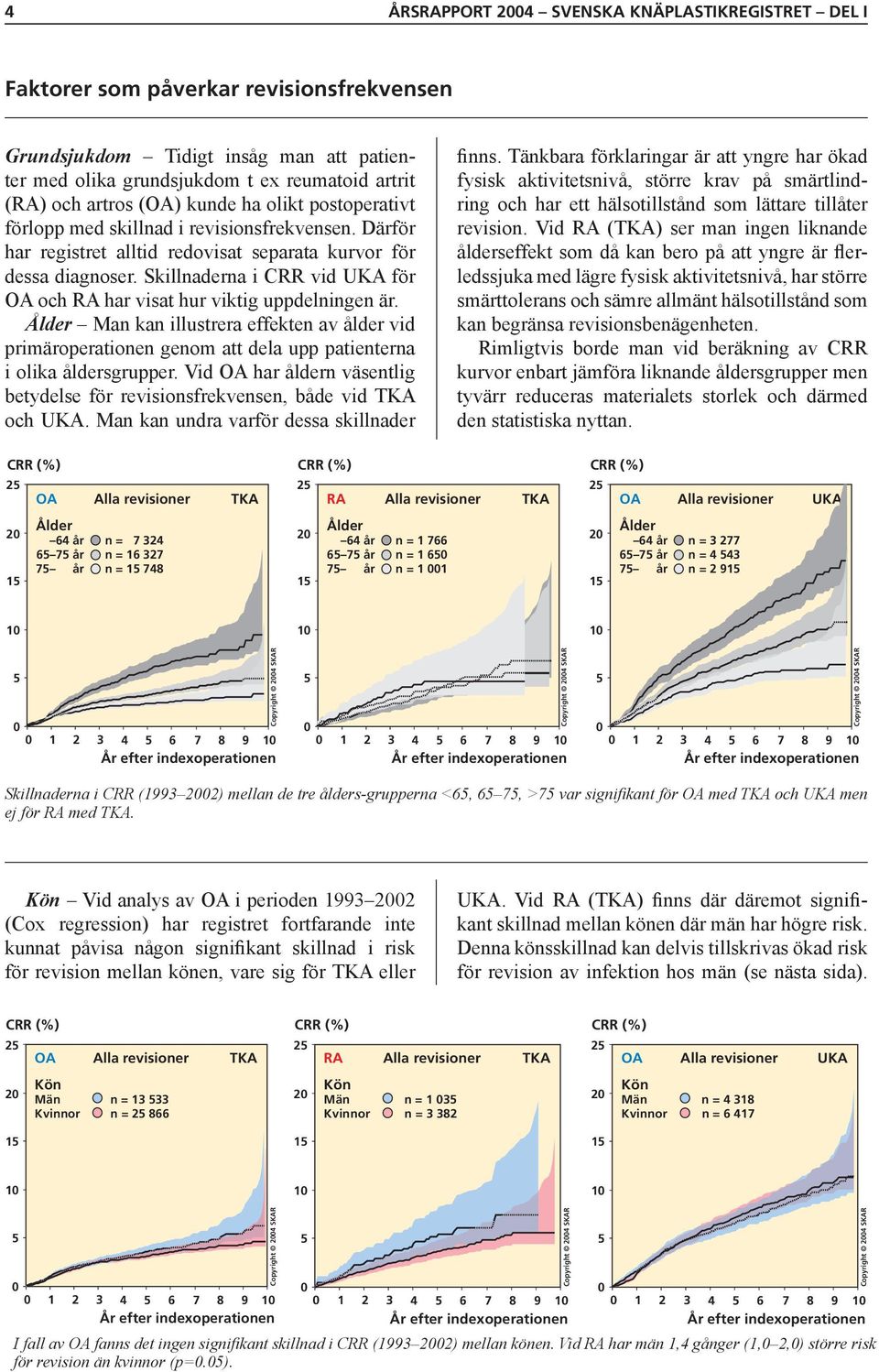 Skillnaderna i CRR vid UKA för OA och RA har visat hur viktig uppdelningen är. Ålder Man kan illustrera effekten av ålder vid primäroperationen genom att dela upp patienterna i olika åldersgrupper.