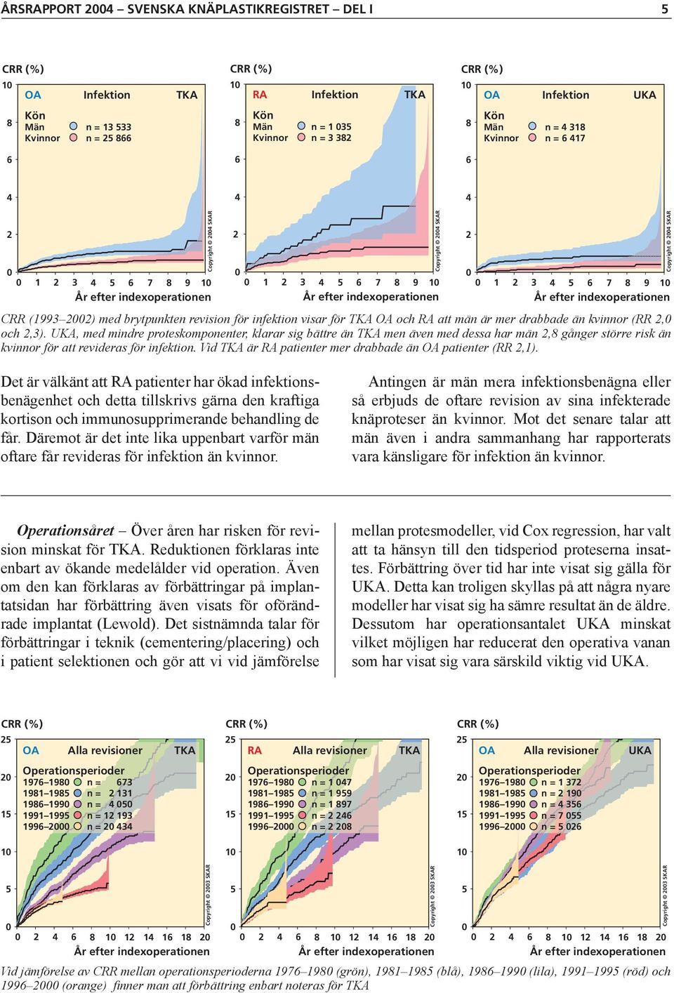 (RR 2, och 2,3). UKA, med mindre proteskomponenter, klarar sig bättre än TKA men även med dessa har män 2,8 gånger större risk än kvinnor för att revideras för infektion.