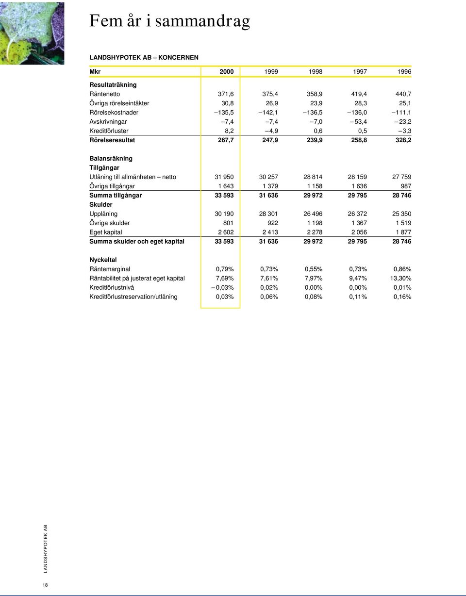 257 28 814 28 159 27 759 Övriga tillgångar 1 643 1 379 1 158 1 636 987 Summa tillgångar 33 593 31 636 29 972 29 795 28 746 Skulder Upplåning 30 190 28 301 26 496 26 372 25 350 Övriga skulder 801 922