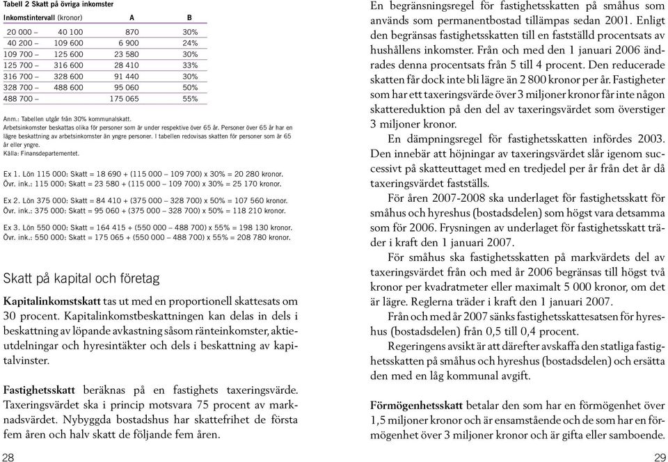 Personer över 65 år har en lägre beskattning av arbetsinkomster än yngre personer. I tabellen redovisas skatten för personer som är 65 år eller yngre. Ex 1.