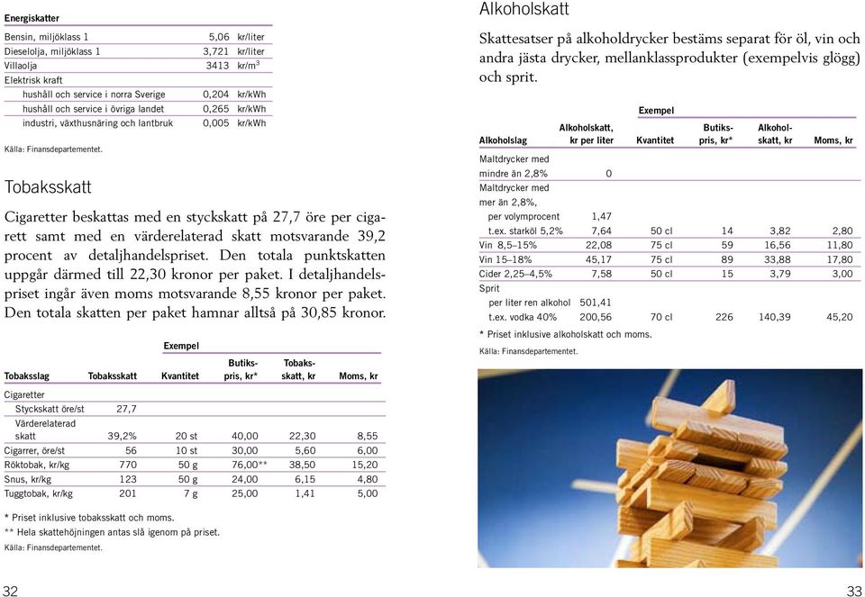 39,2 procent av detaljhandelspriset. Den totala punktskatten uppgår därmed till 22,30 kronor per paket. I detaljhandelspriset ingår även moms motsvarande 8,55 kronor per paket.