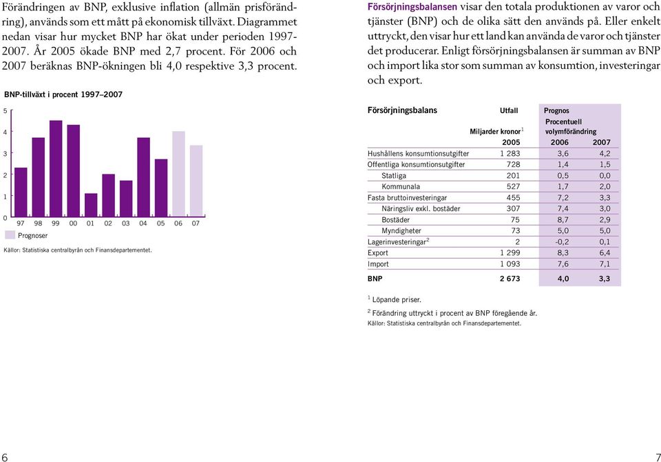 BNP-tillväxt i procent 1997 2007 5 4 3 2 1 0 97 98200099 00 01 02 03 04 05 06 07 Prognoser Källor: Statistiska centralbyrån och Finansdepartementet.