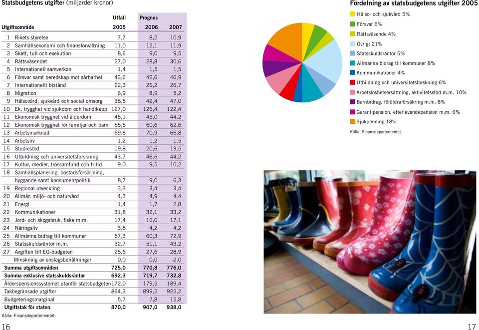 Internationell samverkan 1,4 1,5 1,5 Kommunikationer 4% 6 Försvar samt beredskap mot sårbarhet 43,6 42,6 46,9 7 Internationellt bistånd 22,3 26,2 26,7 Utbildning och universitetsforskning 6% 8