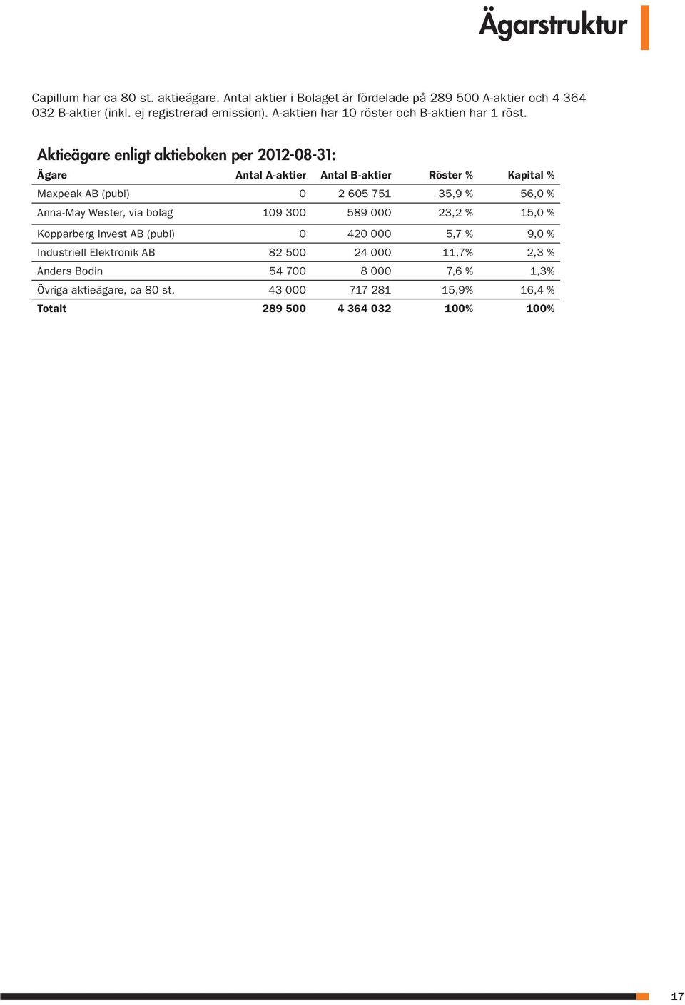 Aktieägare enligt aktieboken per 2012-08-31: Ägare Antal A-aktier Antal B-aktier Röster % Kapital % Maxpeak AB (publ) 0 2 605 751 35,9 % 56,0 % Anna-May Wester,