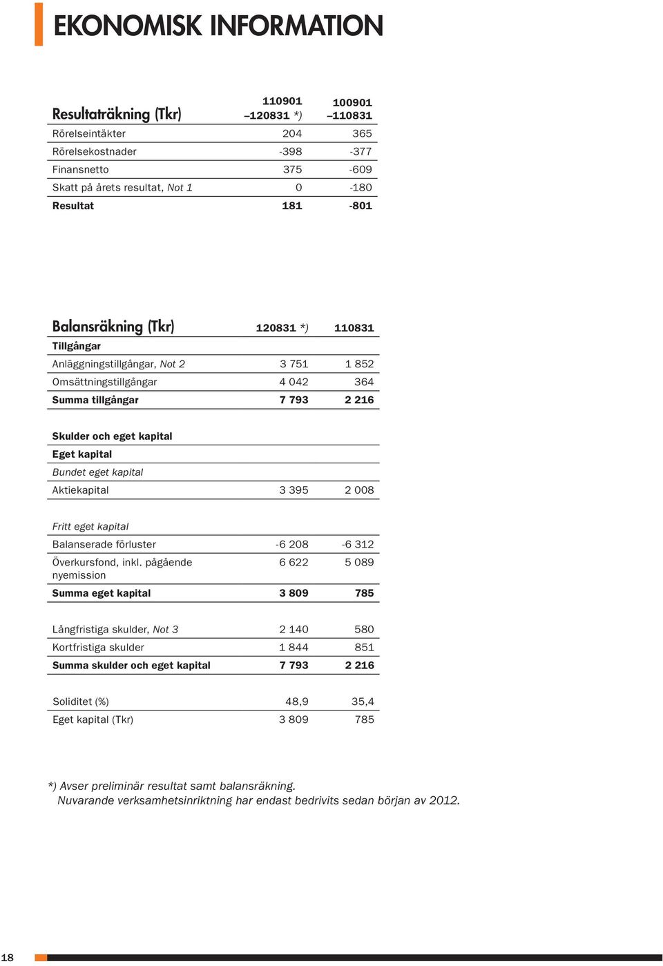 kapital Aktiekapital 3 395 2 008 Fritt eget kapital Balanserade förluster -6 208-6 312 Överkursfond, inkl.
