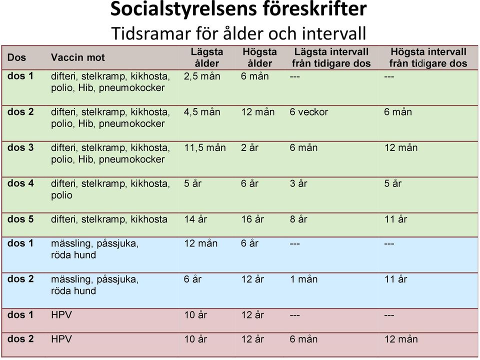 polio, Hib, pneumokocker difteri, stelkramp, kikhosta, polio 4,5 mån 12 mån 6 veckor 6 mån 11,5 mån 2 år 6 mån 12 mån 5 år 6 år 3 år 5 år dos 5 difteri, stelkramp, kikhosta 14 år 16