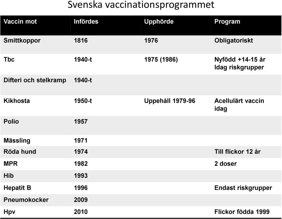 Kikhosta 1950-t Uppehåll 1979-96 Acellulärt vaccin idag Polio 1957 Mässling 1971 Röda hund 1974 Till