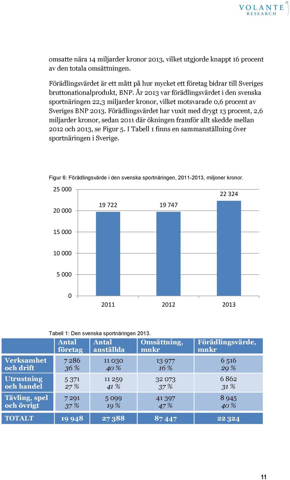 År 2013 var förädlingsvärdet i den svenska sportnäringen 22,3 miljarder kronor, vilket motsvarade 0,6 procent av Sveriges BNP 2013.