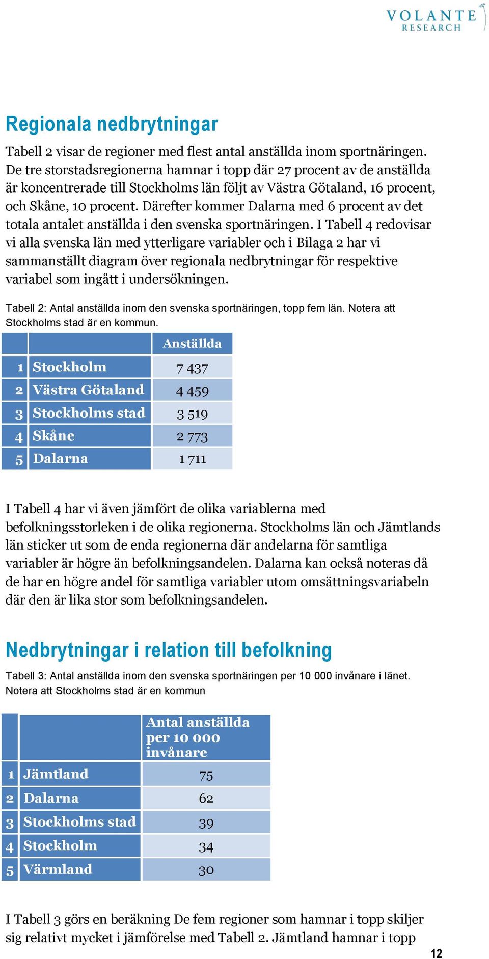 Därefter kommer Dalarna med 6 procent av det totala antalet anställda i den svenska sportnäringen.