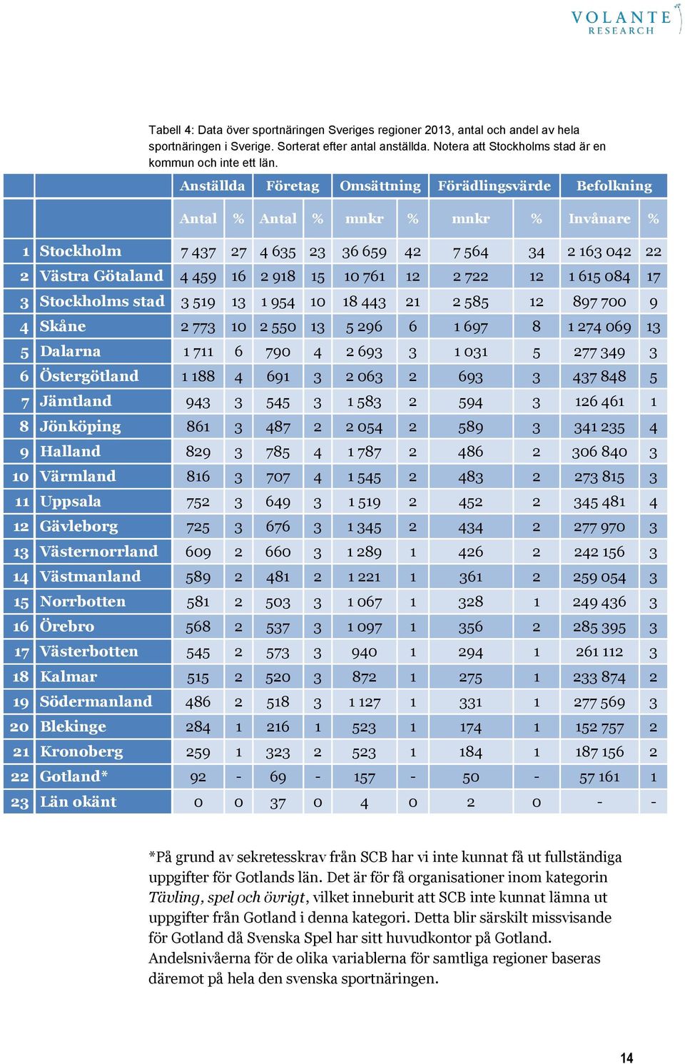 761 12 2 722 12 1 615 084 17 3 Stockholms stad 3 519 13 1 954 10 18 443 21 2 585 12 897 700 9 4 Skåne 2 773 10 2 550 13 5 296 6 1 697 8 1 274 069 13 5 Dalarna 1 711 6 790 4 2 693 3 1 031 5 277 349 3