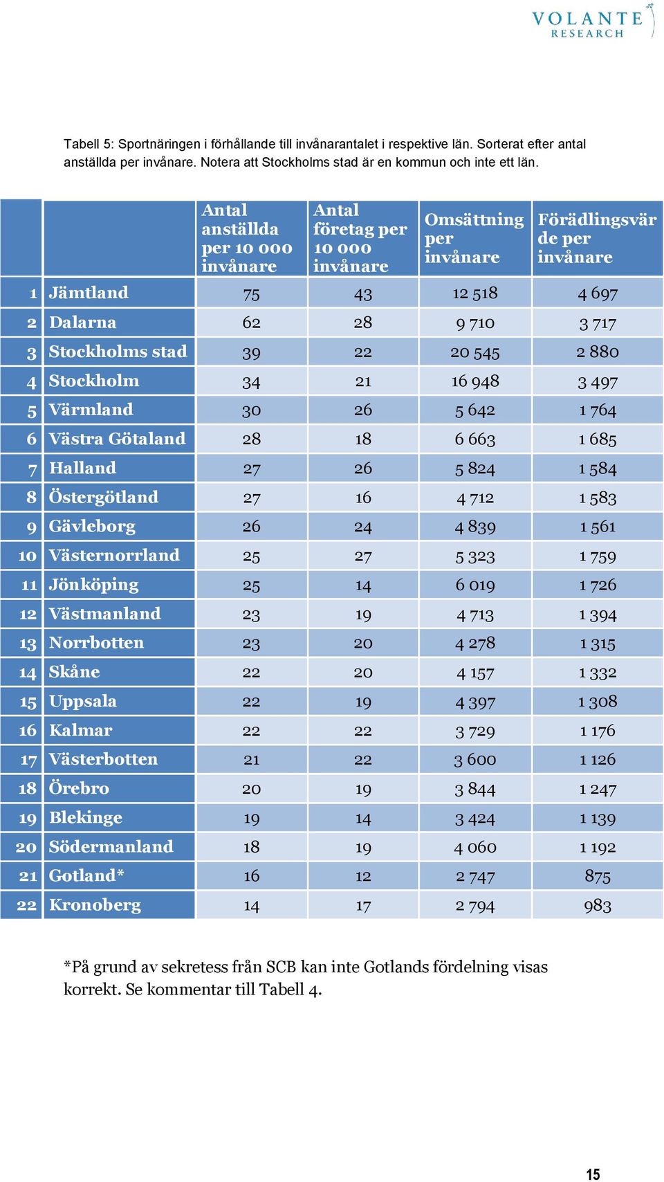 39 22 20 545 2 880 4 Stockholm 34 21 16 948 3 497 5 Värmland 30 26 5 642 1 764 6 Västra Götaland 28 18 6 663 1 685 7 Halland 27 26 5 824 1 584 8 Östergötland 27 16 4 712 1 583 9 Gävleborg 26 24 4 839