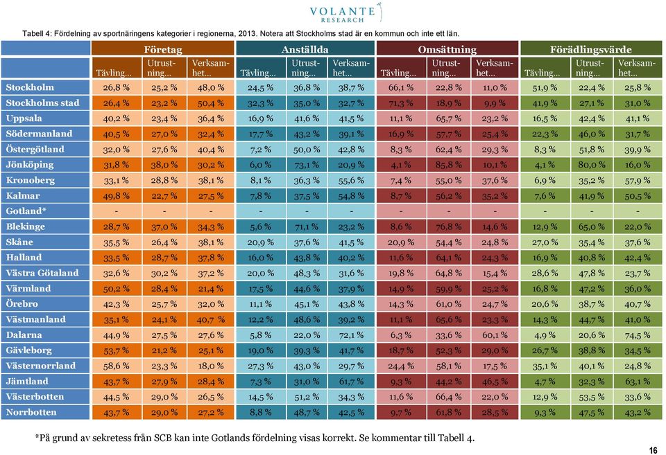 24,5 % 36,8 % 38,7 % 66,1 % 22,8 % 11,0 % 51,9 % 22,4 % 25,8 % Stockholms stad 26,4 % 23,2 % 50,4 % 32,3 % 35,0 % 32,7 % 71,3 % 18,9 % 9,9 % 41,9 % 27,1 % 31,0 % Uppsala 40,2 % 23,4 % 36,4 % 16,9 %