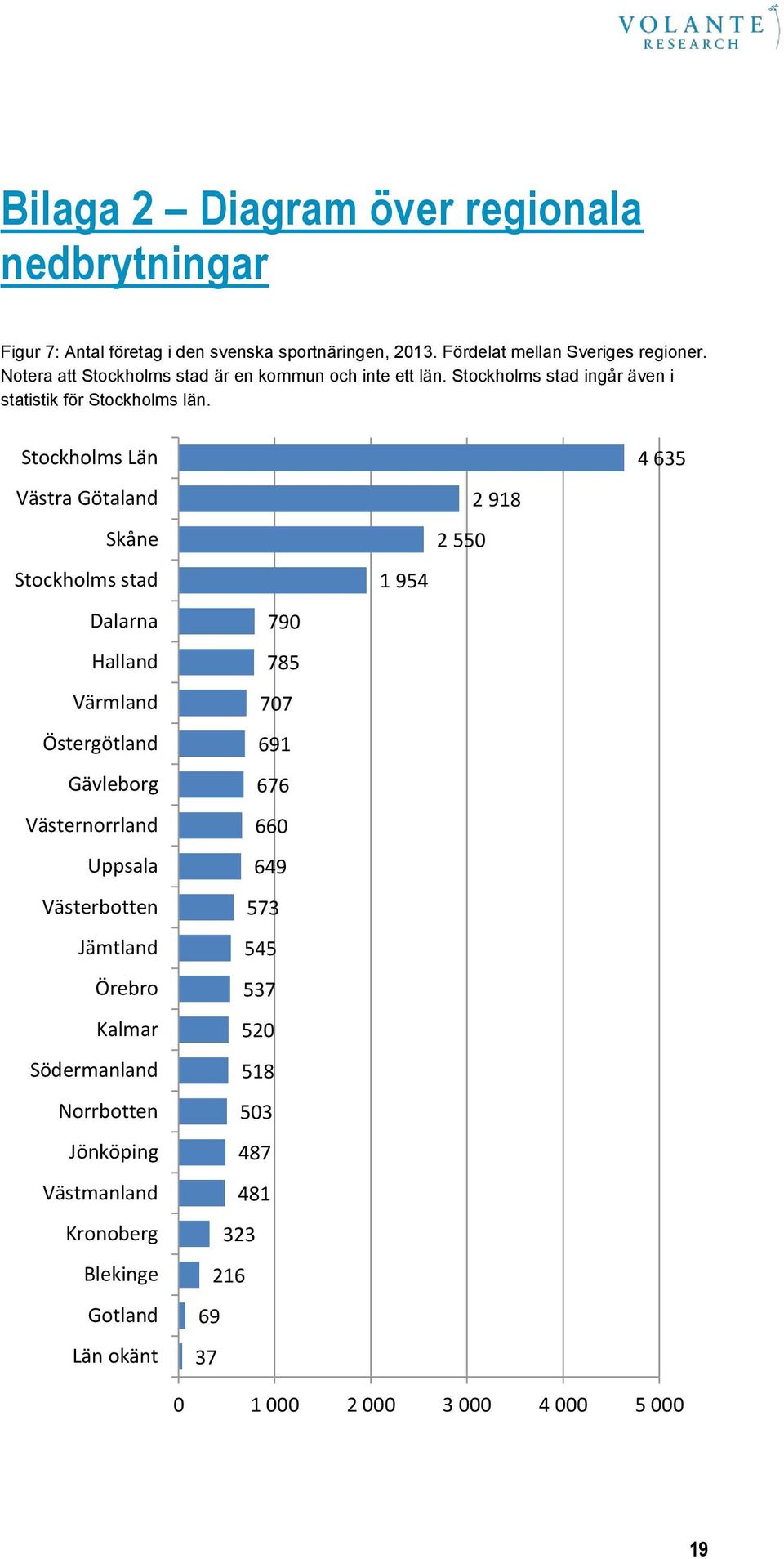 Stockholms Län Västra Götaland Skåne Stockholms stad Dalarna Halland Värmland Östergötland Gävleborg Västernorrland Uppsala Västerbotten Jämtland Örebro