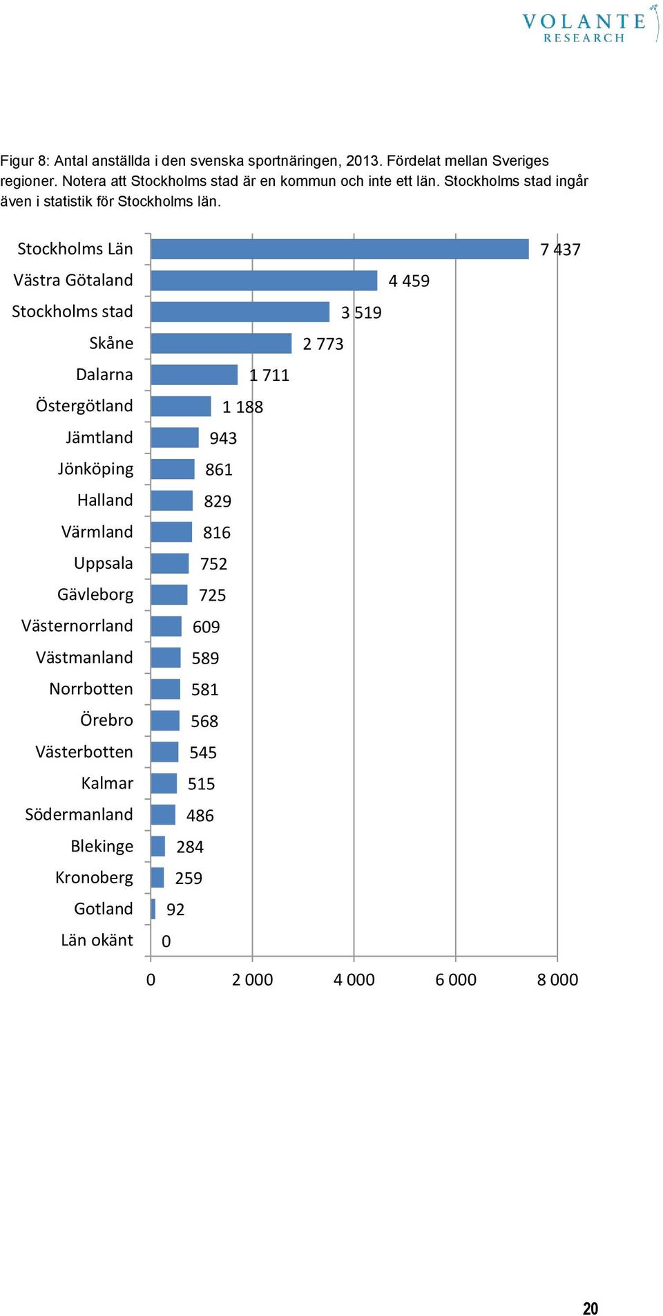 Stockholms Län Västra Götaland Stockholms stad Skåne Dalarna Östergötland Jämtland Jönköping Halland Värmland Uppsala Gävleborg Västernorrland