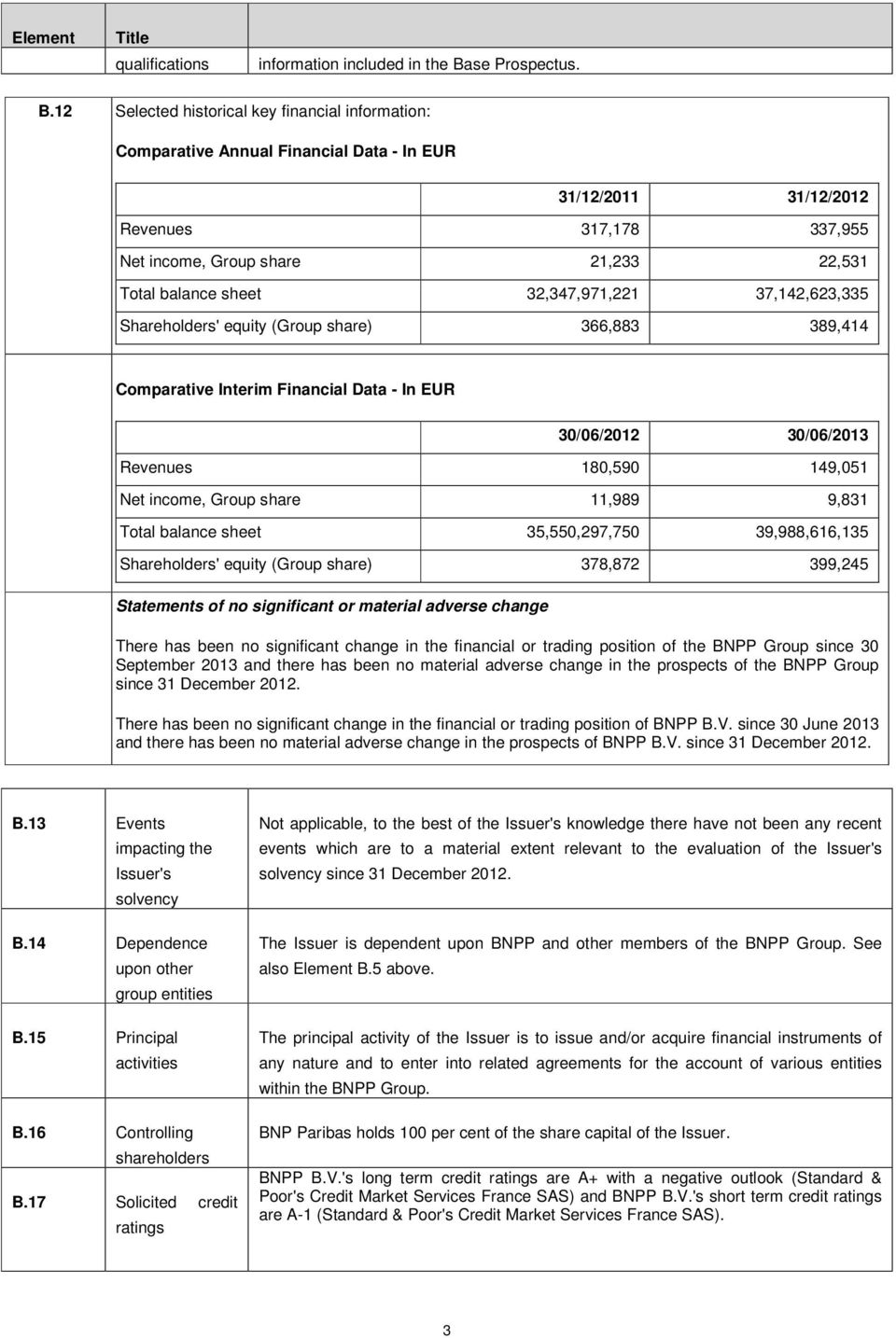 12 Selected historical key financial information: Comparative Annual Financial Data - In EUR 31/12/2011 31/12/2012 Revenues 317,178 337,955 Net income, Group share 21,233 22,531 Total balance sheet