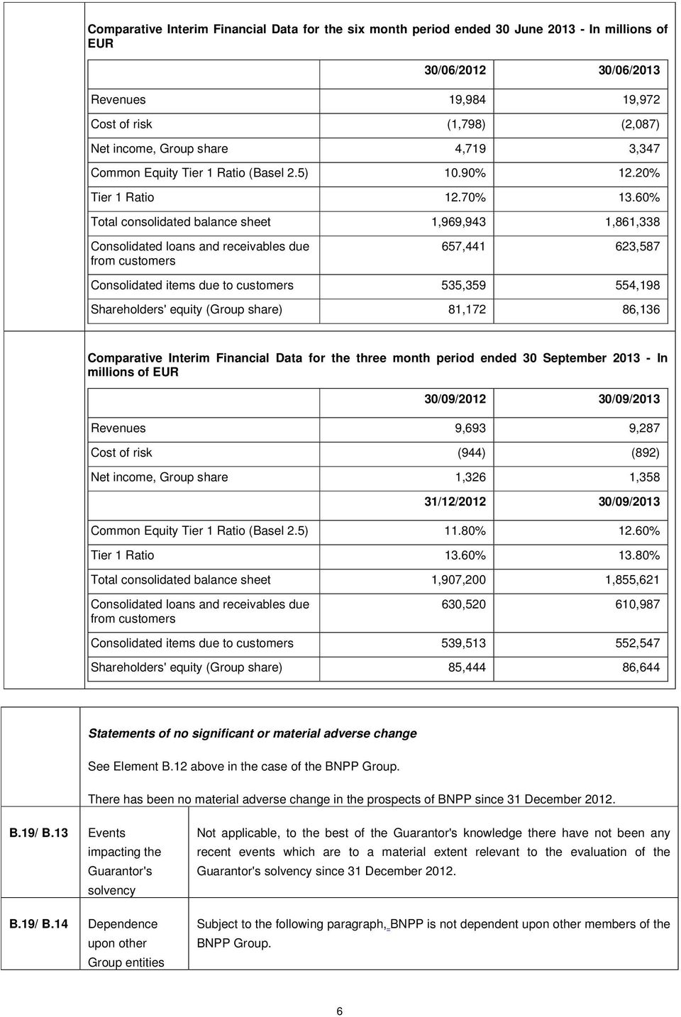 60% Total consolidated balance sheet 1,969,943 1,861,338 Consolidated loans and receivables due from customers 657,441 623,587 Consolidated items due to customers 535,359 554,198 Shareholders' equity