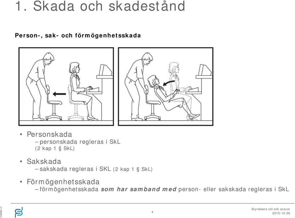 sakskada regleras i SKL (2 kap 1 SkL) Förmögenhetsskada