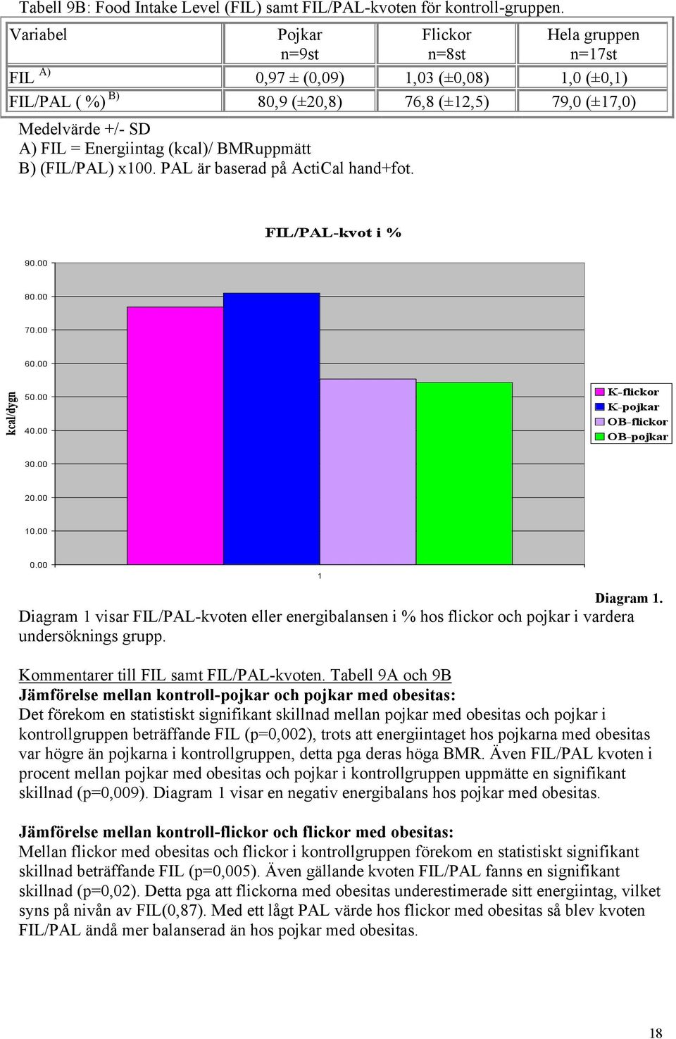 (kcal)/ BMRuppmätt B) (FIL/PAL) x100. PAL är baserad på ActiCal hand+fot. Diagram 1. Diagram 1 visar FIL/PAL-kvoten eller energibalansen i % hos flickor och pojkar i vardera undersöknings grupp.