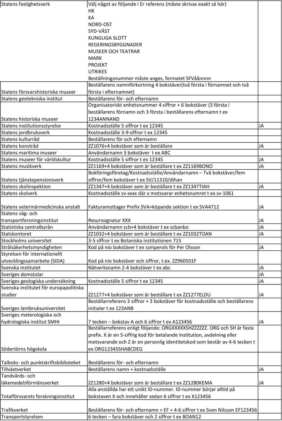 efternamnet) Beställarens för- och efternamn Organisatoriskt enhetsnummer 4 siffror + 6 bokstäver (3 första i beställarens förnamn och 3 första i beställarens efternamn t ex Statens historiska museer
