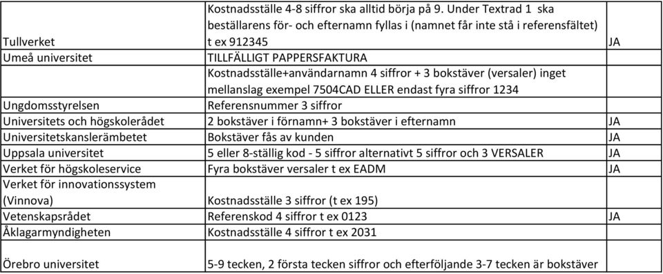 (versaler) inget mellanslag exempel 7504CAD ELLER endast fyra siffror 1234 Ungdomsstyrelsen Referensnummer 3 siffror Universitets och högskolerådet 2 bokstäver i förnamn+ 3 bokstäver i efternamn