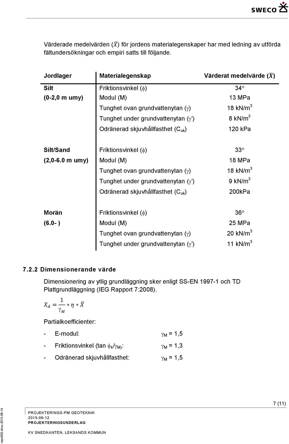 Odränerad skjuvhållfasthet (C uk ) 120 kpa Silt/Sand Friktionsvinkel ( ) 33 (2,0-6.