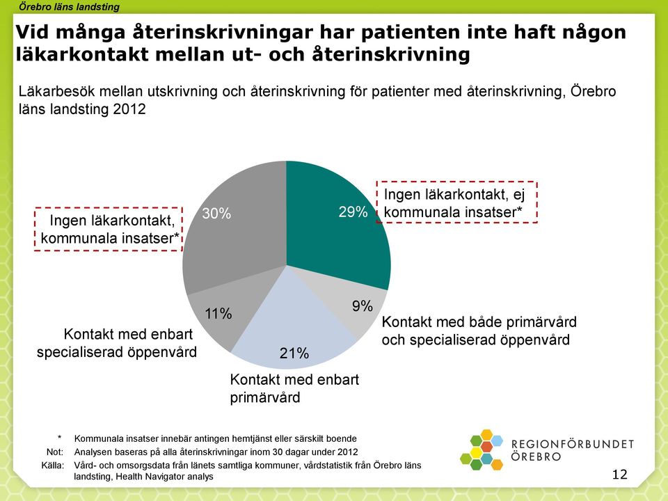 öppenvård 11% 21% 9% Kontakt med både primärvård och specialiserad öppenvård Kontakt med enbart primärvård * Kommunala insatser innebär antingen hemtjänst eller särskilt boende Not: