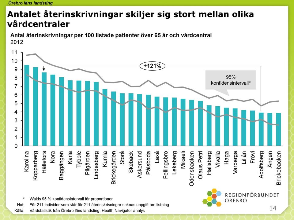 vårdcentraler Antal återinskrivningar per 100 listade patienter över 65 år och vårdcentral 2012 11 10 9 8 7 6 5 4 3 2 1 0 +121% 95% konfidensintervall* * Walds 95 %