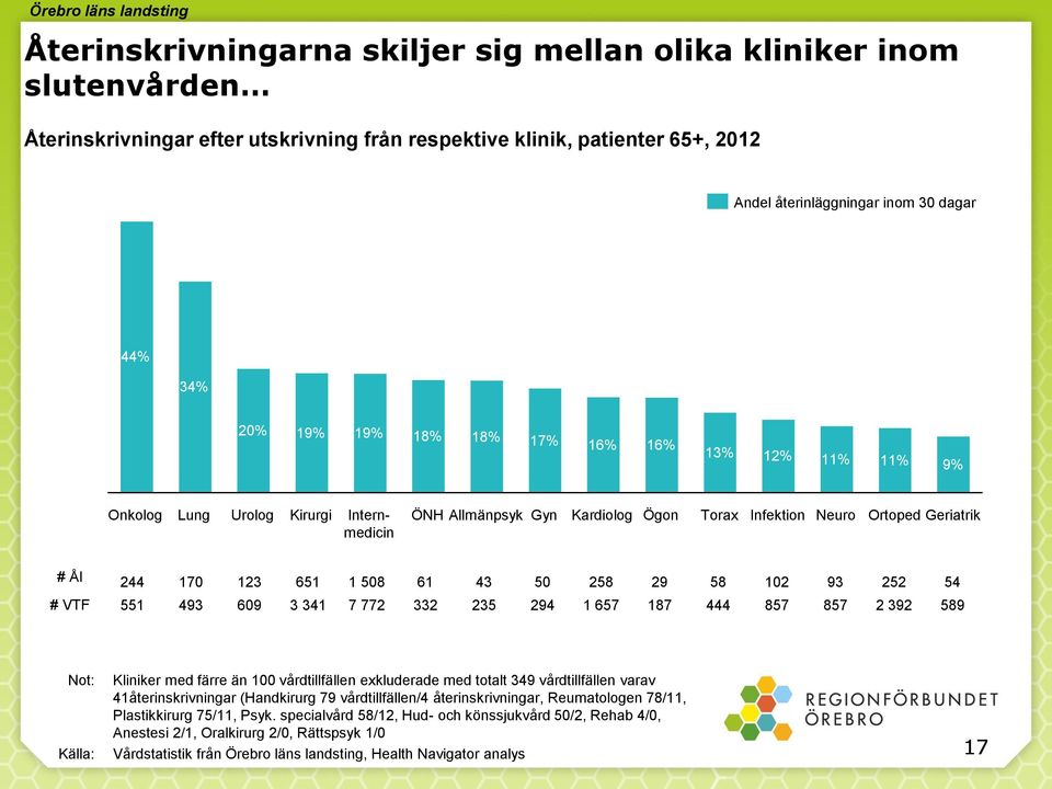 170 123 651 1 508 61 43 50 258 29 58 102 93 252 54 # VTF 551 493 609 3 341 7 772 332 235 294 1 657 187 444 857 857 2 392 589 Not: Kliniker med färre än 100 vårdtillfällen exkluderade med totalt 349