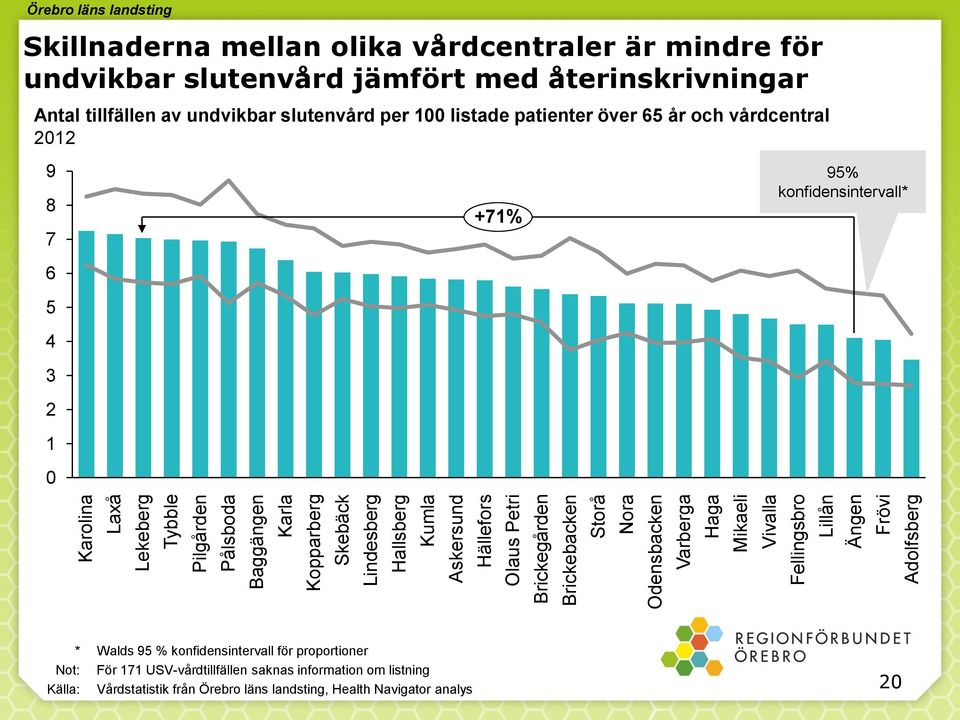 jämfört med återinskrivningar Antal tillfällen av undvikbar slutenvård per 100 listade patienter över 65 år och vårdcentral 2012 9 8 7 6 5 4 3 2 1 0 +71% 95% konfidensintervall* *