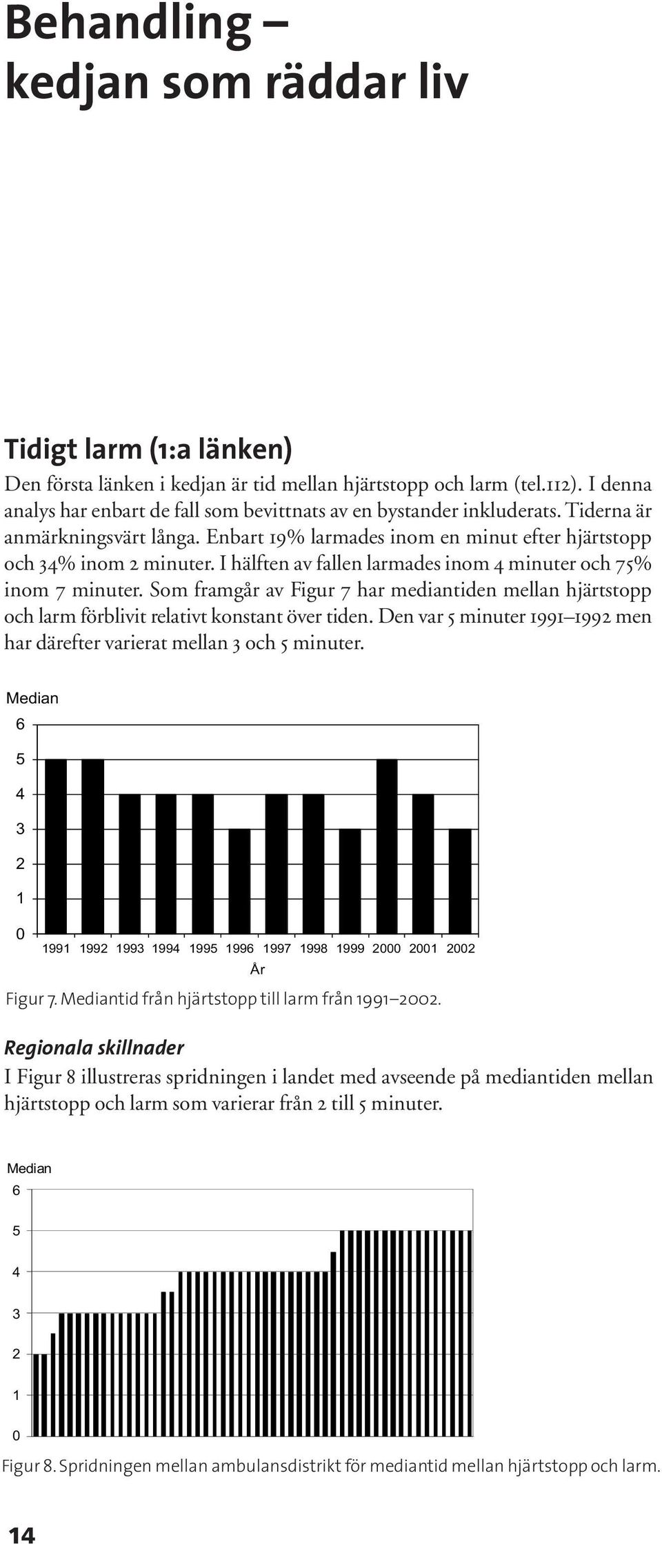 I hälften av fallen larmades inom 4 minuter och 75 inom 7 minuter. Som framgår av Figur 7 har mediantiden mellan hjärtstopp och larm förblivit relativt konstant över tiden.