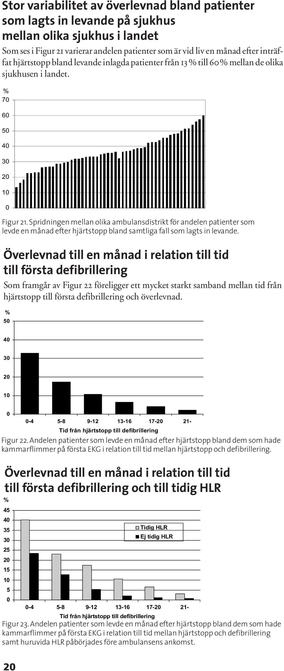 Spridningen mellan olika ambulansdistrikt för andelen patienter som levde en månad efter hjärtstopp bland samtliga fall som lagts in levande.