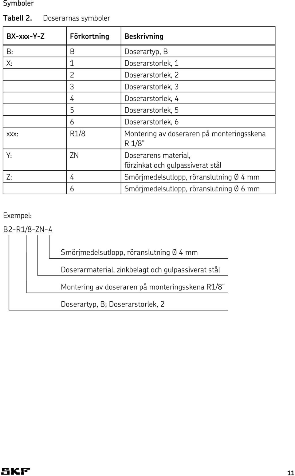 Doserarstorlek, 4 5 Doserarstorlek, 5 6 Doserarstorlek, 6 xxx: R1/8 Montering av doseraren på monteringsskena R 1/8 Y: ZN Doserarens material, förzinkat